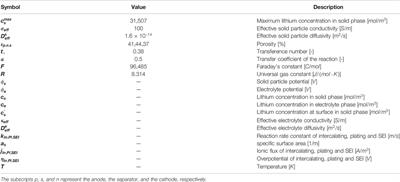 Study on Lithium-Ion Battery Degradation Caused by Side Reactions in Fast-Charging Process